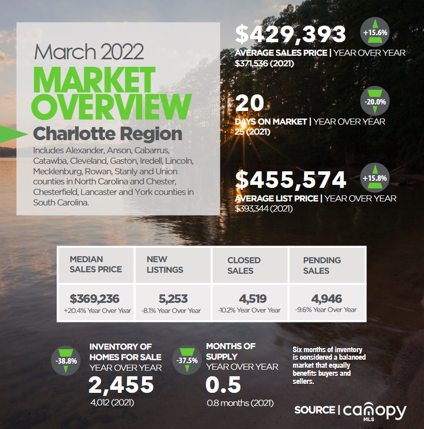 March 2022 Charlotte Region Housing Market Report