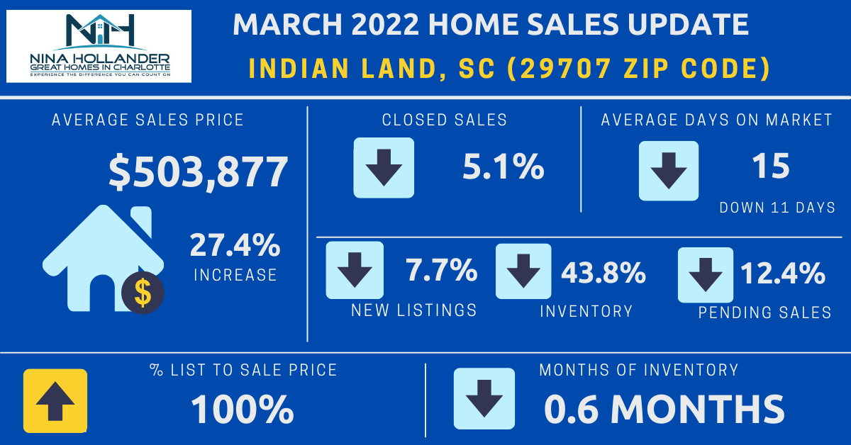 Indian Land, SC (29707 Zip Code) Housing Market Snapshot For March 2022