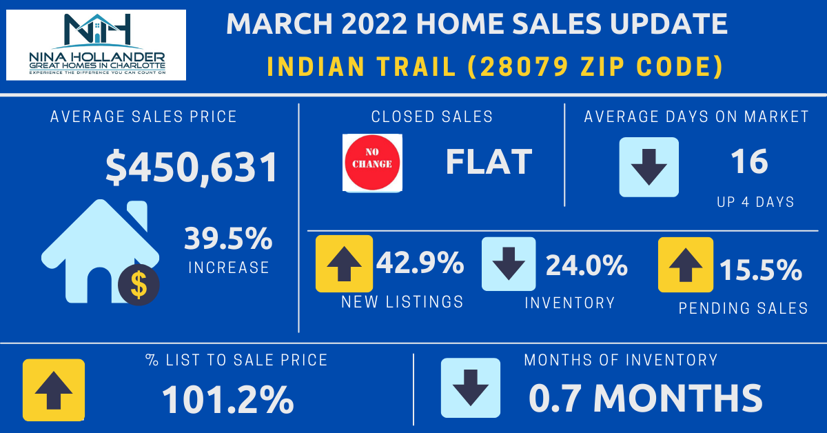 Indian Trail, NC (28079 Zip Code) Housing Market Snapshot For March 2022