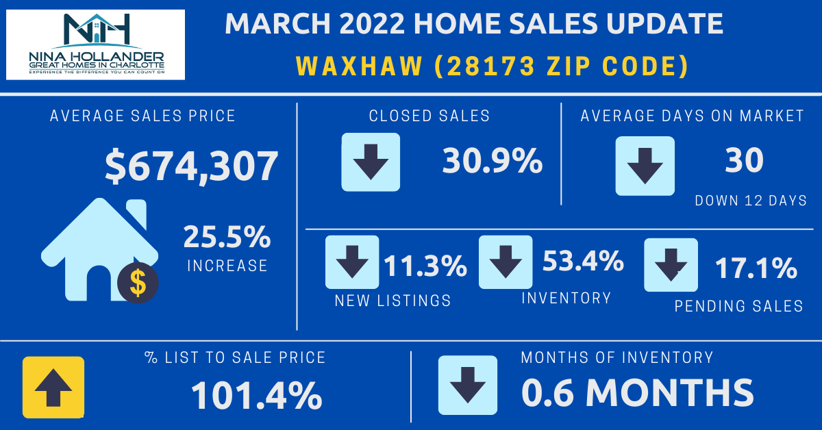 Waxhaw, Weddington, Marvin NC Housing Market Snapshot For March 2022