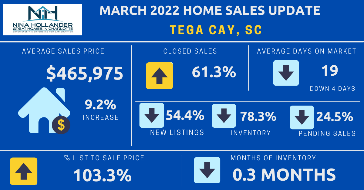 Tega Cay, SC Housing Market Snapshot For March 2022