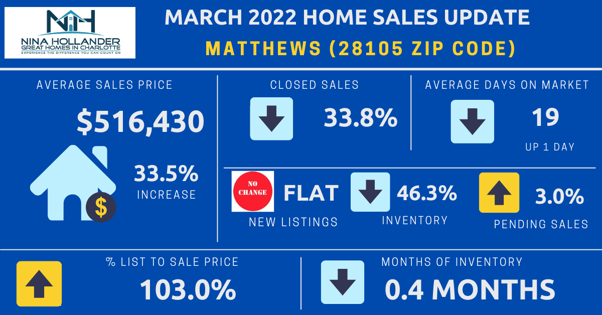 Matthews (28105 Zip Code) Housing Market Snapshot March 2022