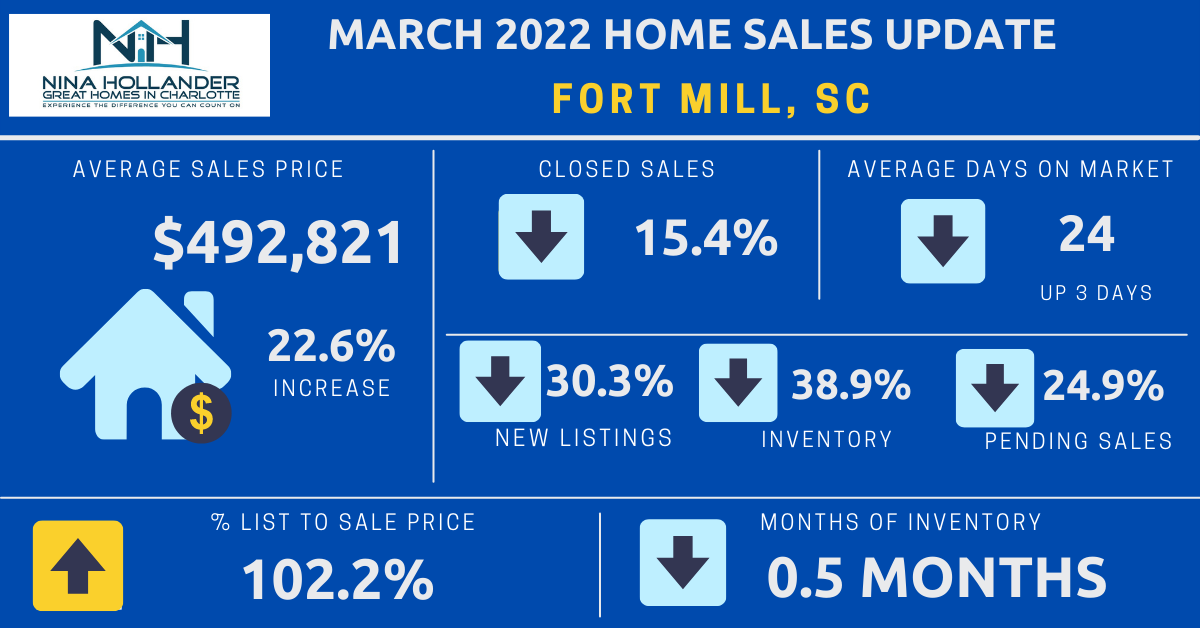 Fort Mill, SC Housing Market Snapshot March 2022